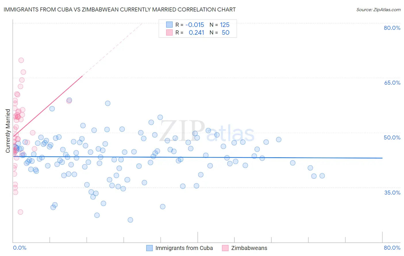 Immigrants from Cuba vs Zimbabwean Currently Married