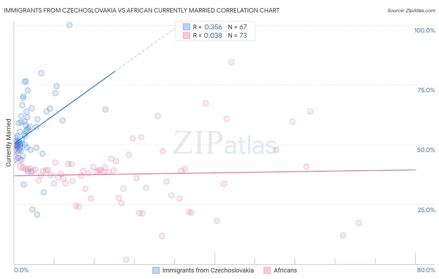 Immigrants from Czechoslovakia vs African Currently Married