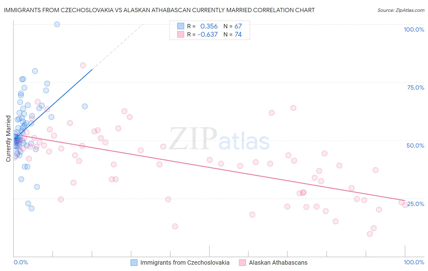 Immigrants from Czechoslovakia vs Alaskan Athabascan Currently Married