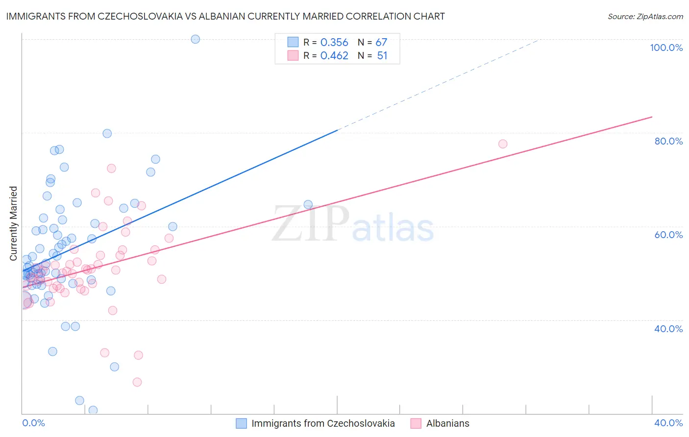Immigrants from Czechoslovakia vs Albanian Currently Married
