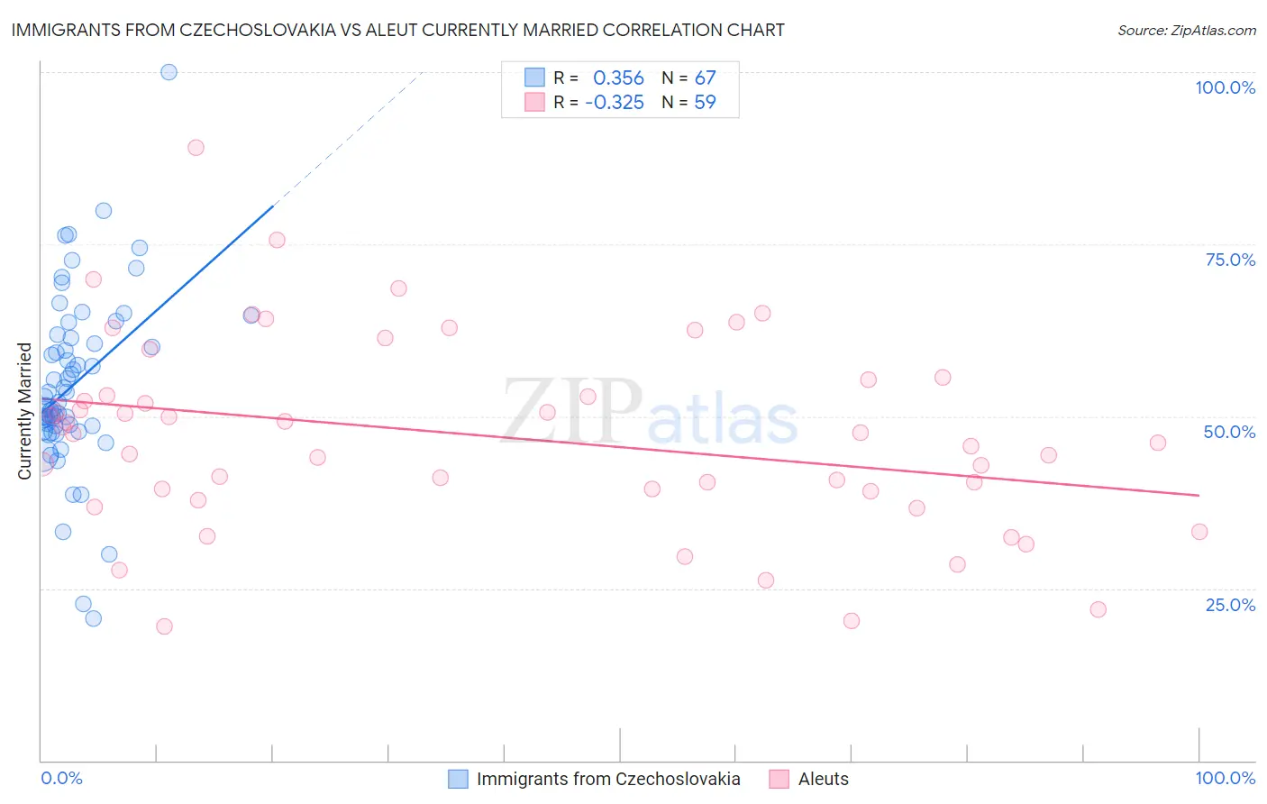 Immigrants from Czechoslovakia vs Aleut Currently Married