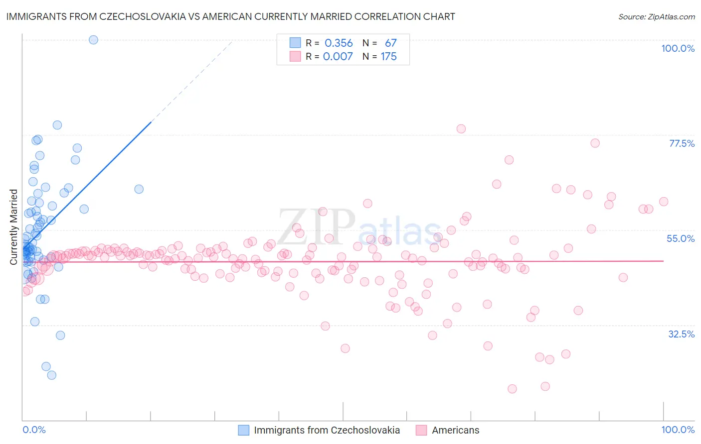 Immigrants from Czechoslovakia vs American Currently Married