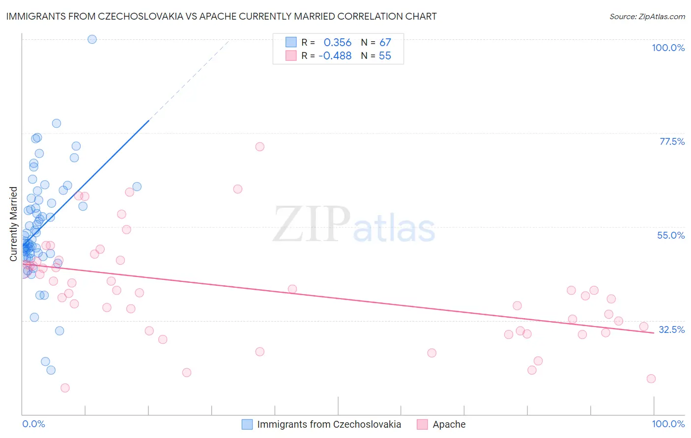 Immigrants from Czechoslovakia vs Apache Currently Married