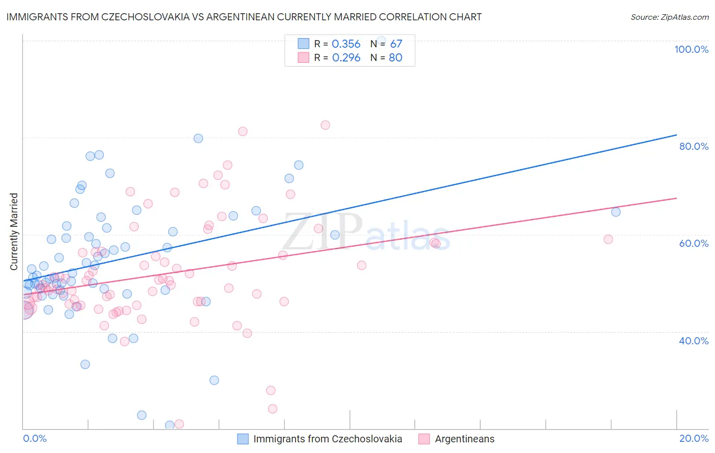 Immigrants from Czechoslovakia vs Argentinean Currently Married