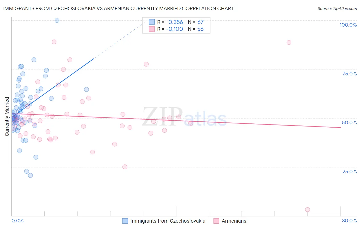 Immigrants from Czechoslovakia vs Armenian Currently Married