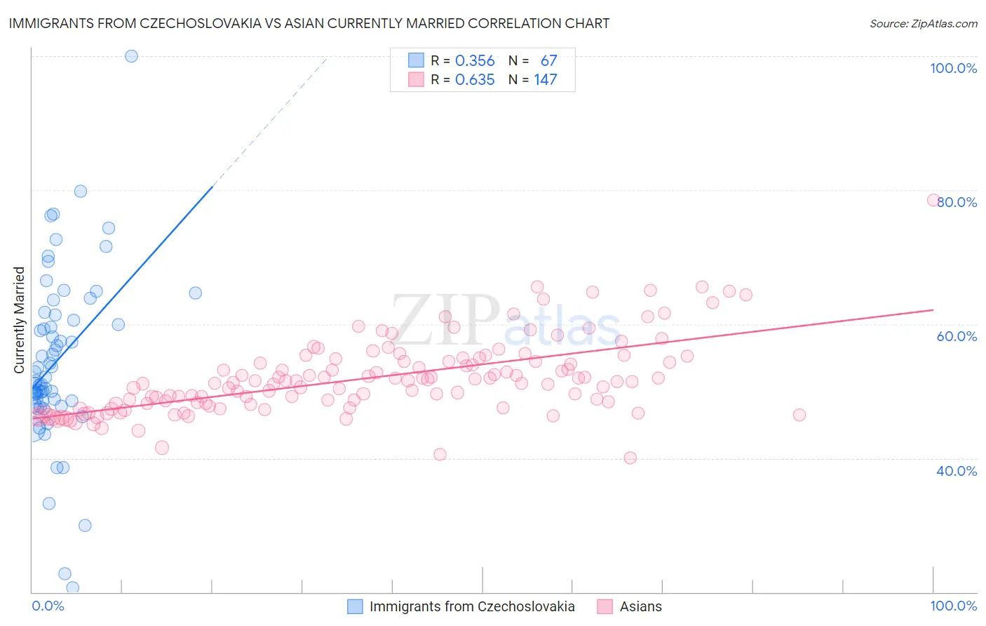 Immigrants from Czechoslovakia vs Asian Currently Married