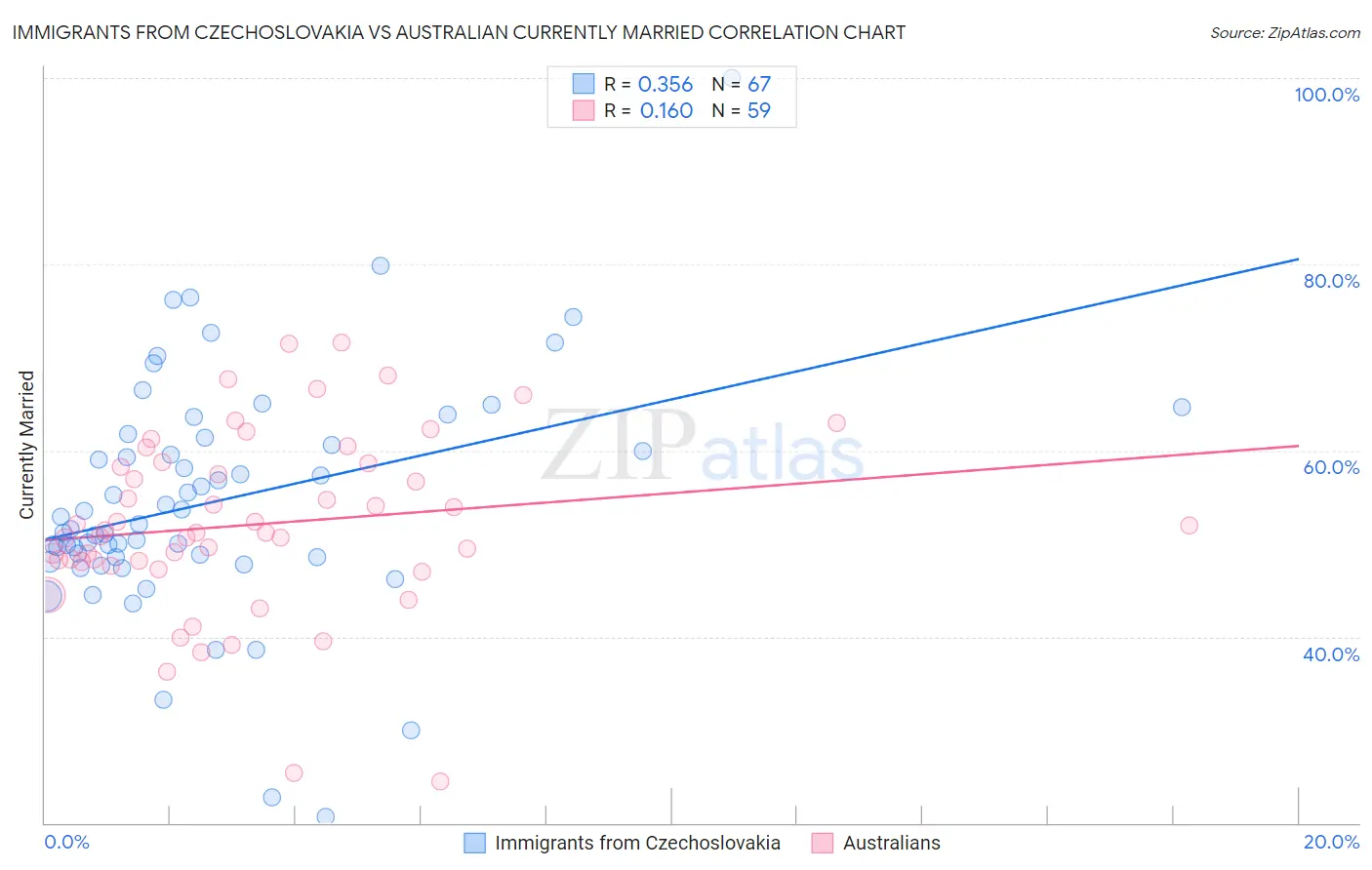 Immigrants from Czechoslovakia vs Australian Currently Married