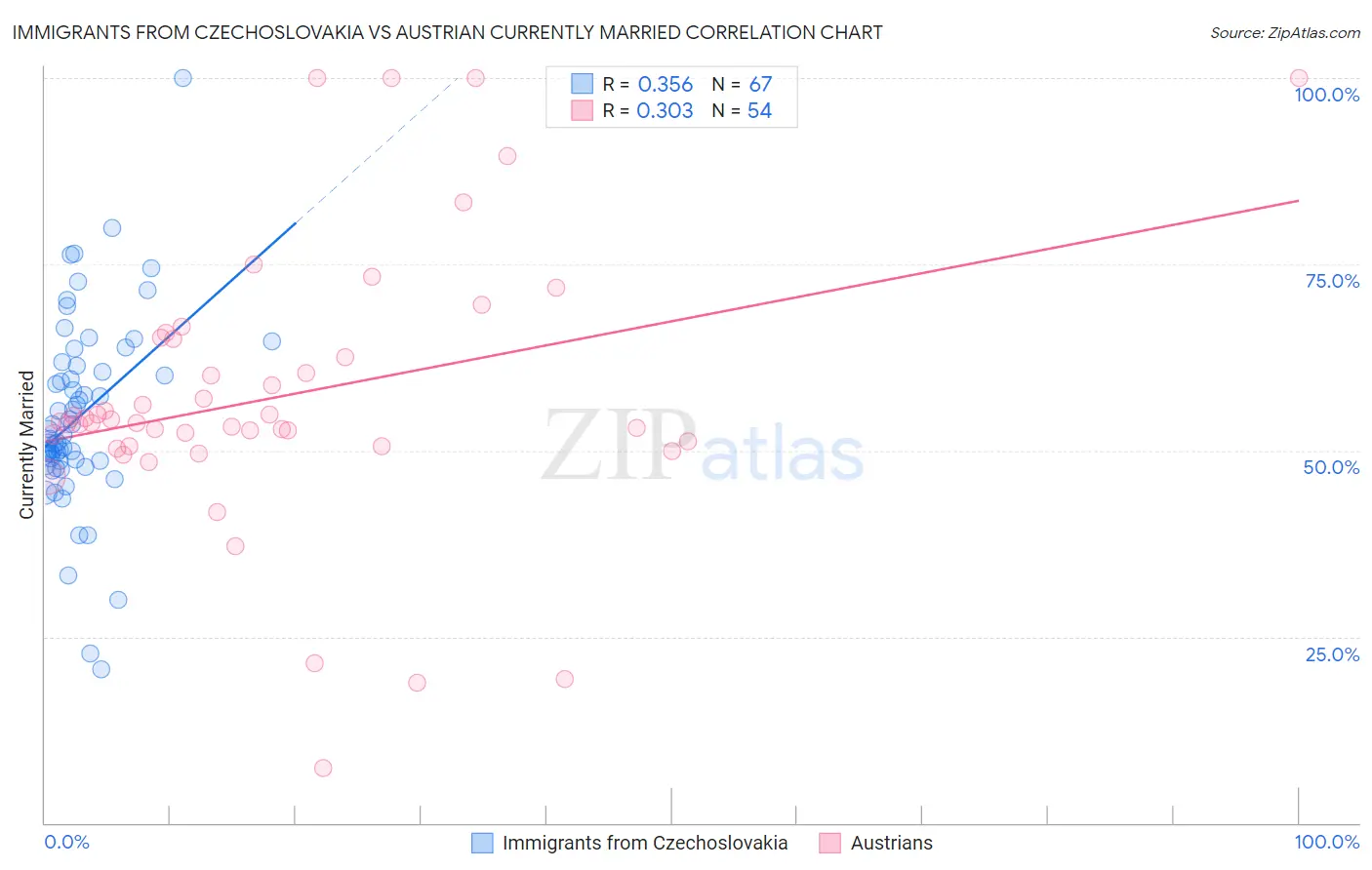 Immigrants from Czechoslovakia vs Austrian Currently Married
