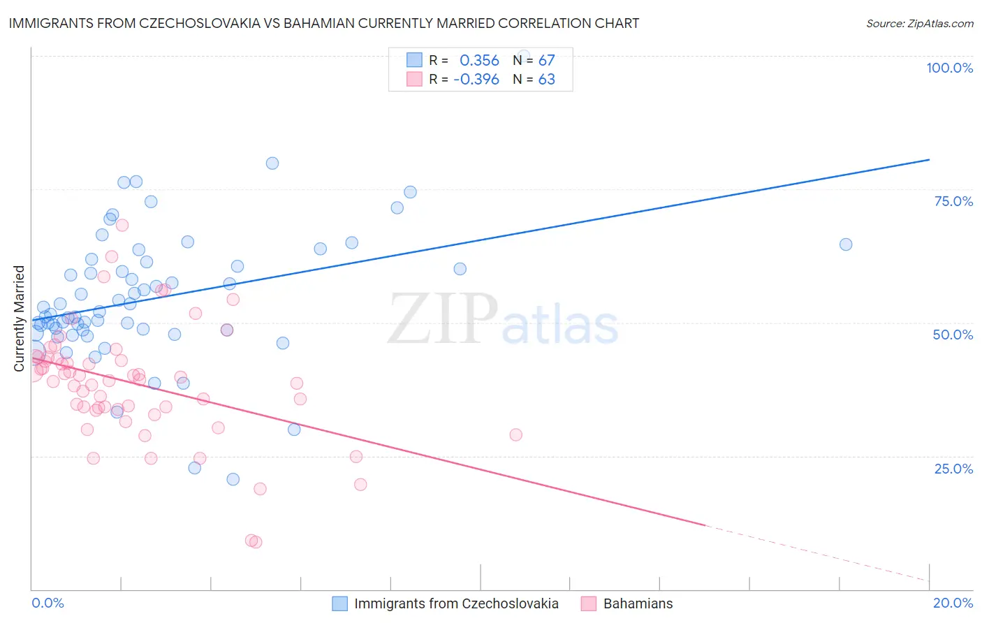 Immigrants from Czechoslovakia vs Bahamian Currently Married