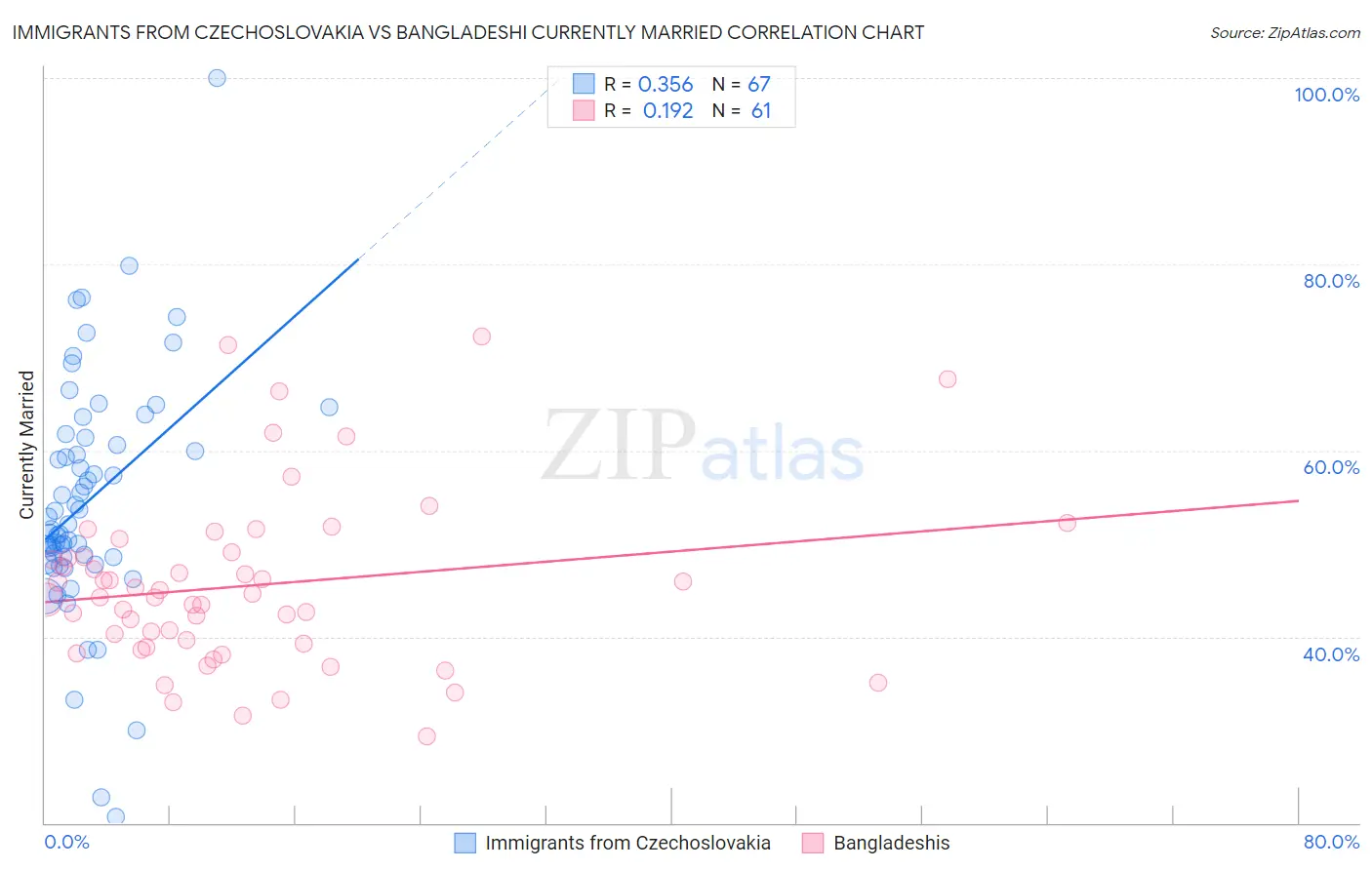 Immigrants from Czechoslovakia vs Bangladeshi Currently Married