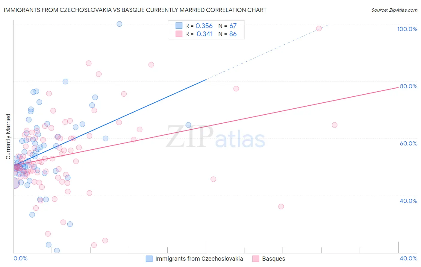 Immigrants from Czechoslovakia vs Basque Currently Married