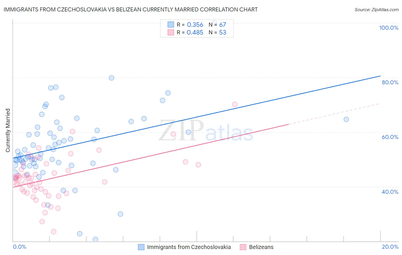 Immigrants from Czechoslovakia vs Belizean Currently Married