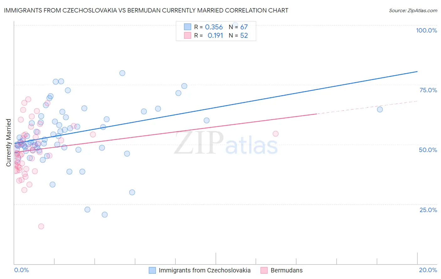 Immigrants from Czechoslovakia vs Bermudan Currently Married