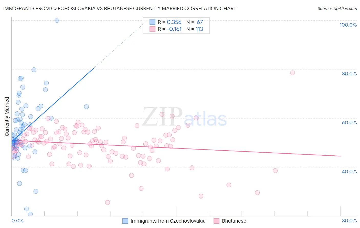 Immigrants from Czechoslovakia vs Bhutanese Currently Married