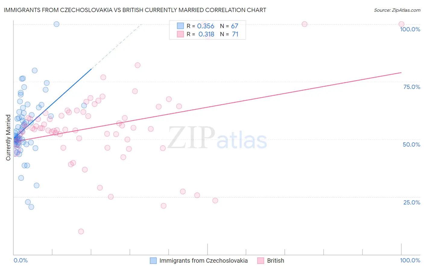 Immigrants from Czechoslovakia vs British Currently Married