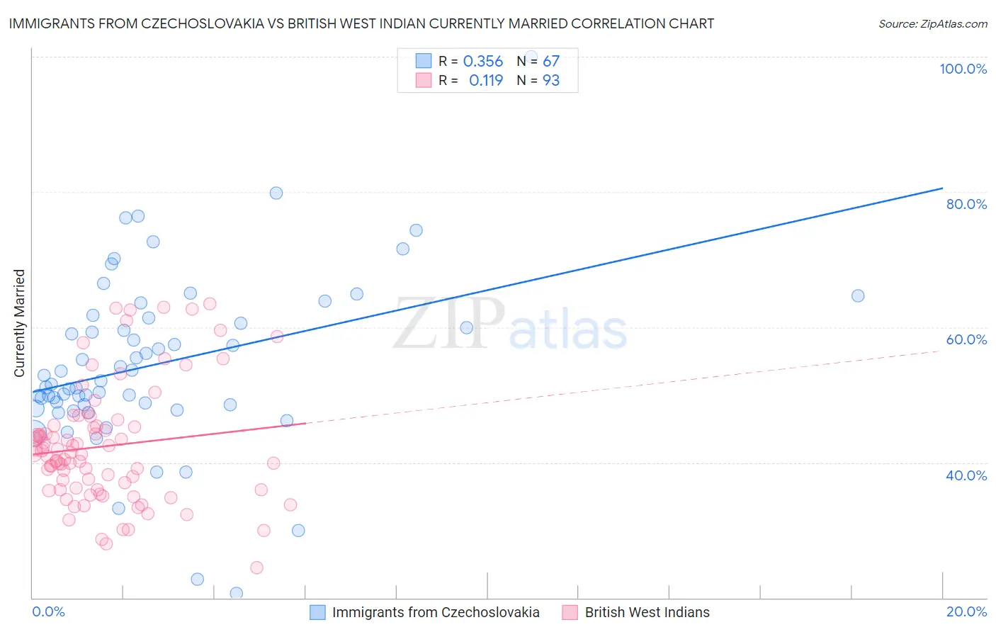 Immigrants from Czechoslovakia vs British West Indian Currently Married