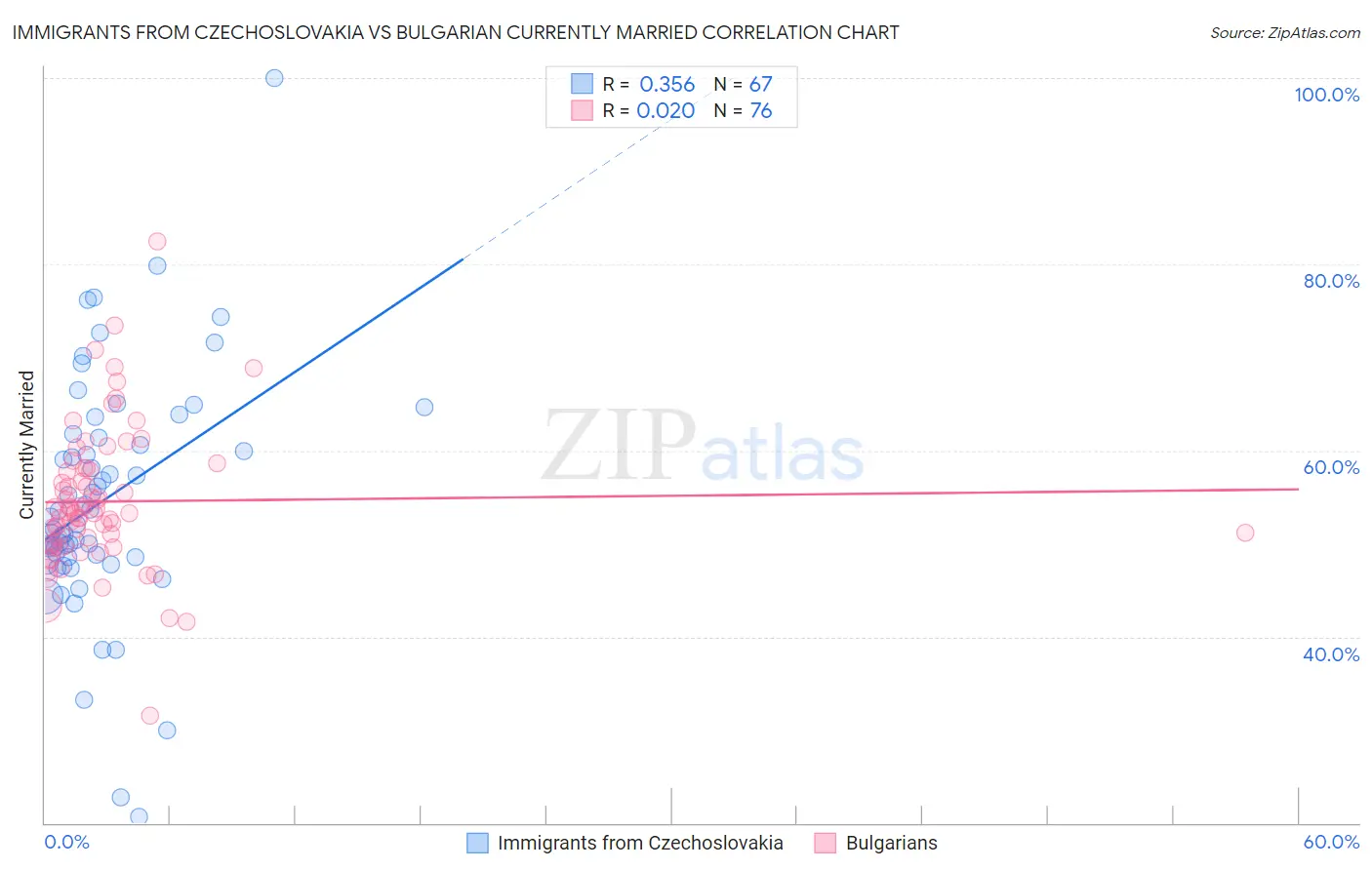 Immigrants from Czechoslovakia vs Bulgarian Currently Married