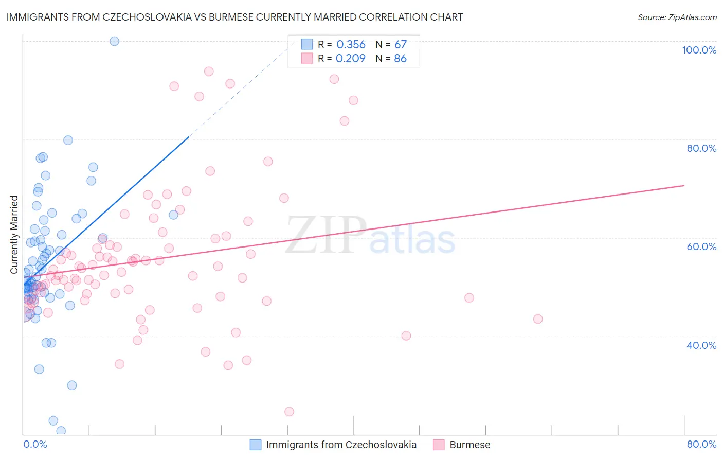 Immigrants from Czechoslovakia vs Burmese Currently Married
