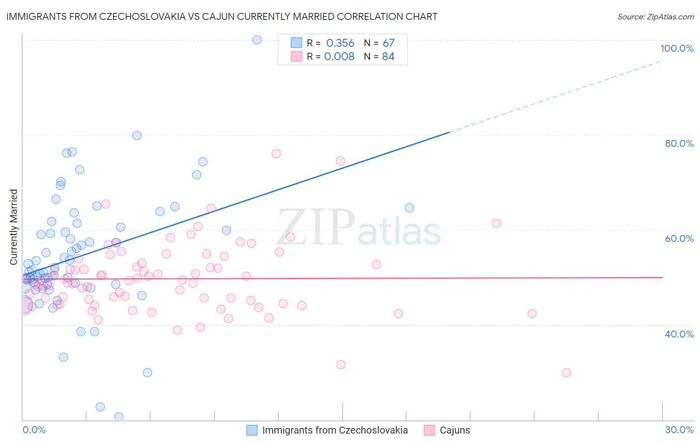 Immigrants from Czechoslovakia vs Cajun Currently Married