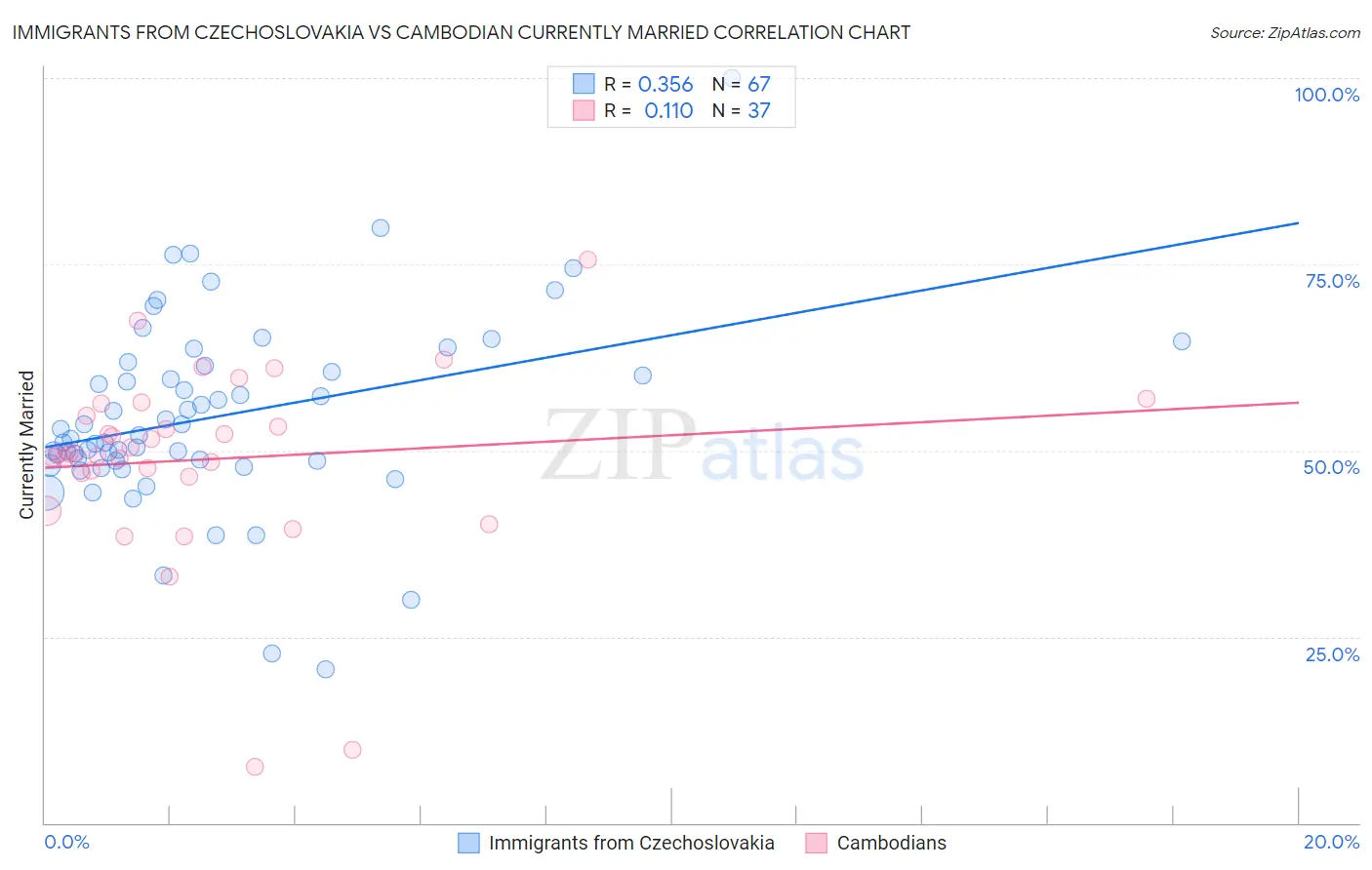 Immigrants from Czechoslovakia vs Cambodian Currently Married