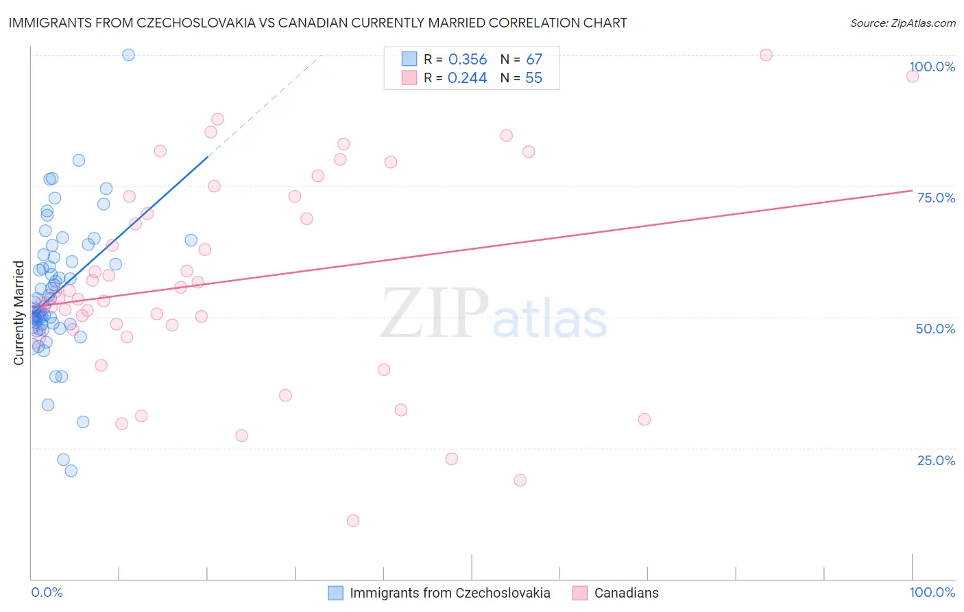 Immigrants from Czechoslovakia vs Canadian Currently Married