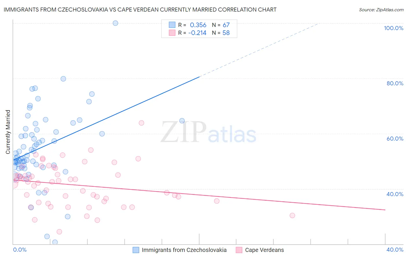 Immigrants from Czechoslovakia vs Cape Verdean Currently Married