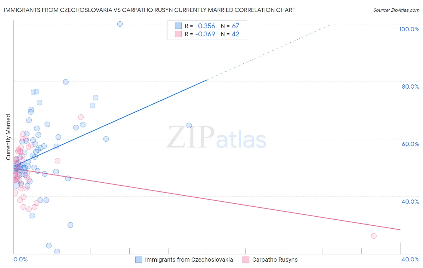 Immigrants from Czechoslovakia vs Carpatho Rusyn Currently Married