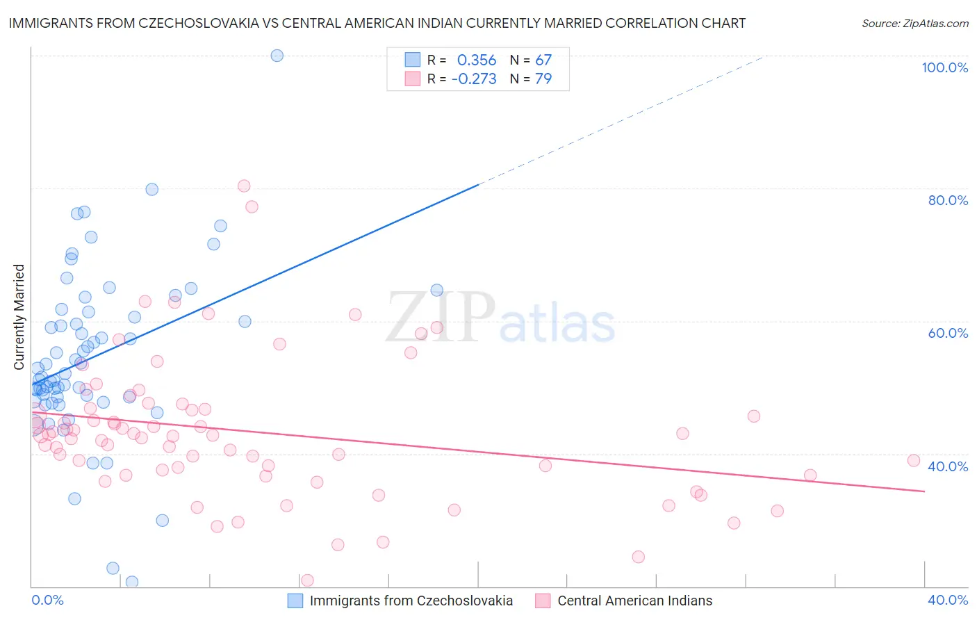Immigrants from Czechoslovakia vs Central American Indian Currently Married