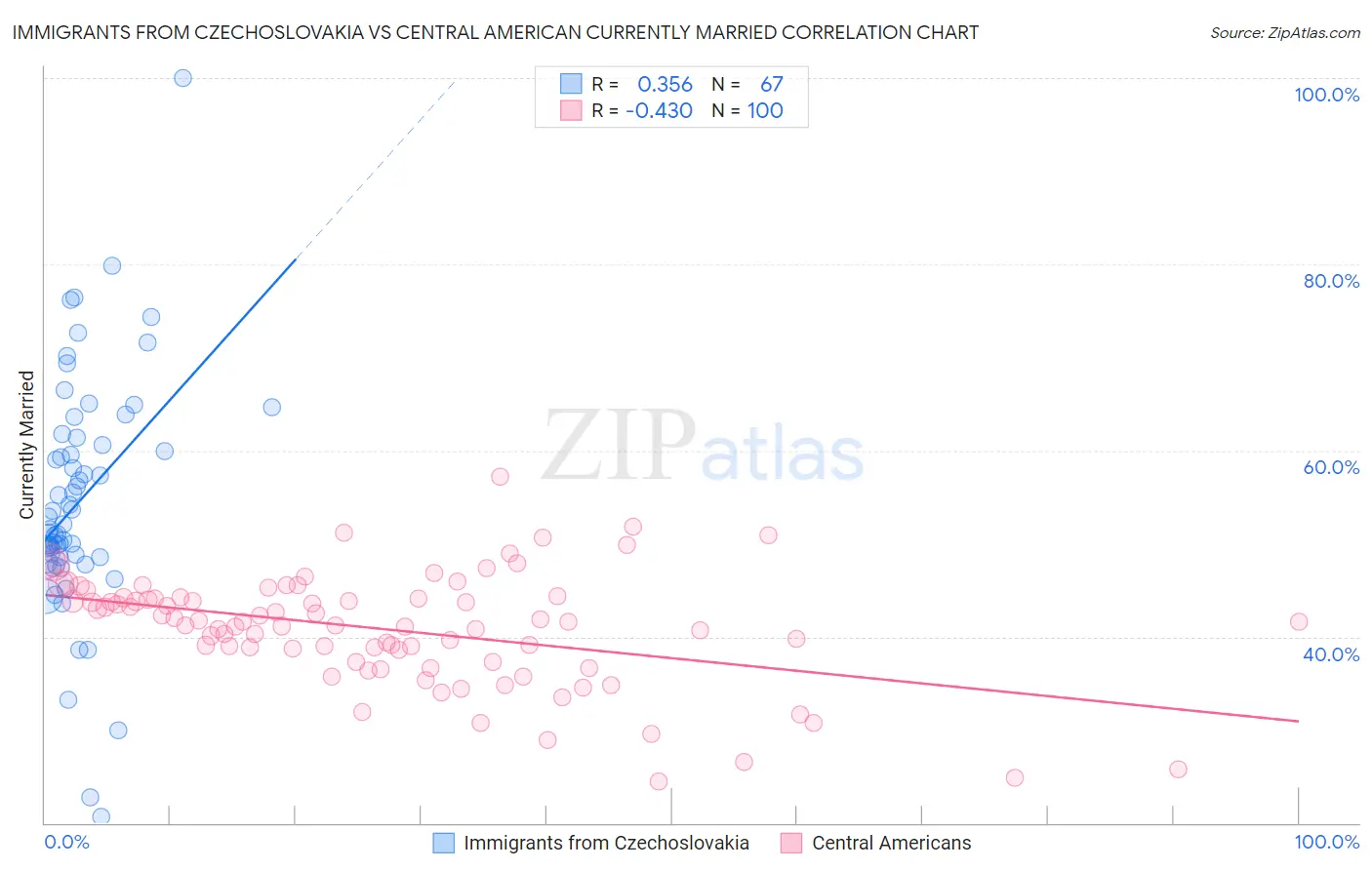 Immigrants from Czechoslovakia vs Central American Currently Married