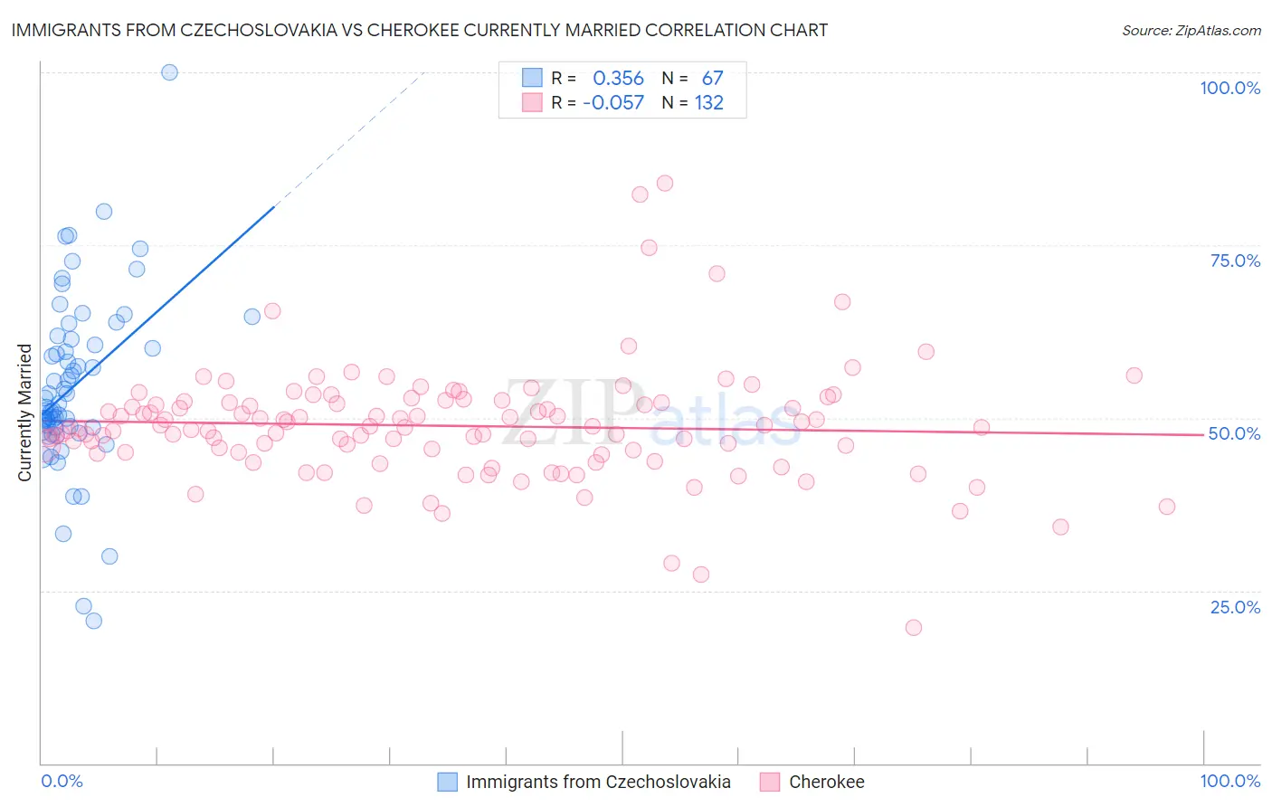 Immigrants from Czechoslovakia vs Cherokee Currently Married