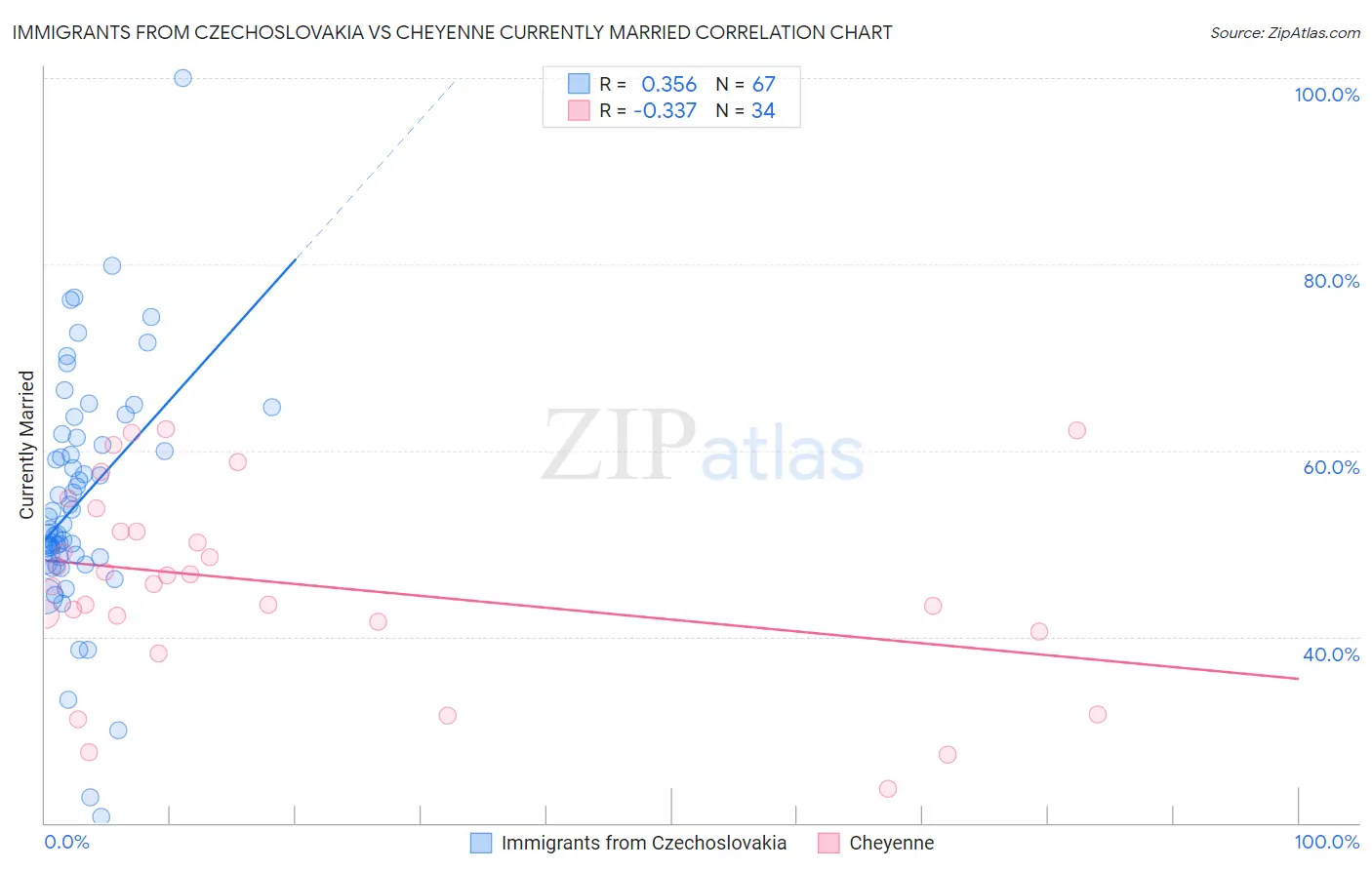 Immigrants from Czechoslovakia vs Cheyenne Currently Married