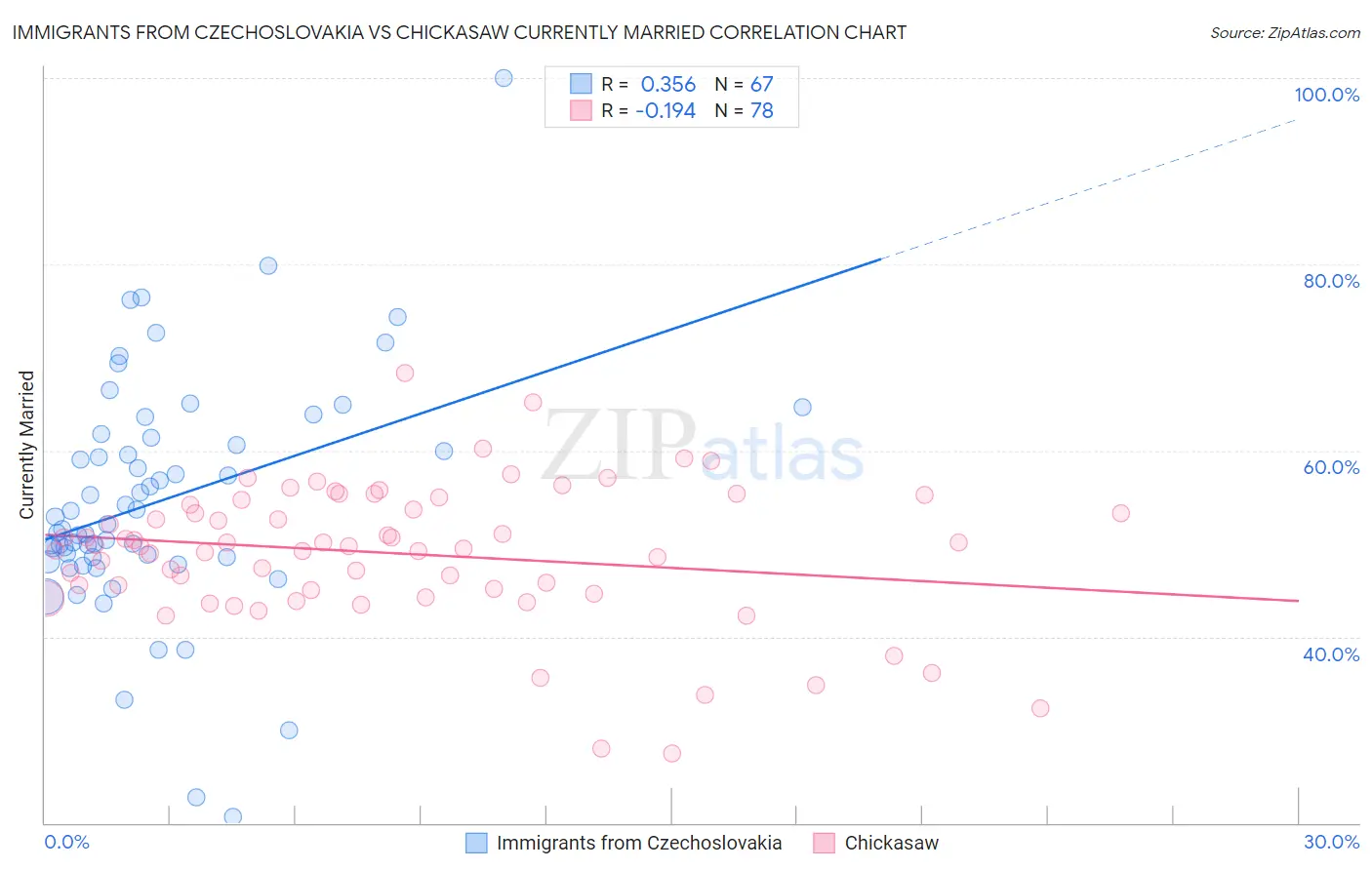 Immigrants from Czechoslovakia vs Chickasaw Currently Married