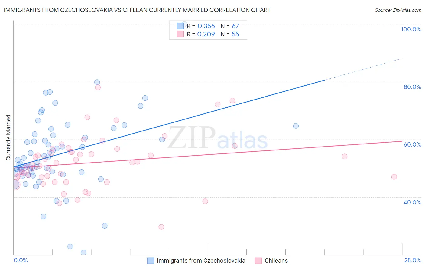 Immigrants from Czechoslovakia vs Chilean Currently Married