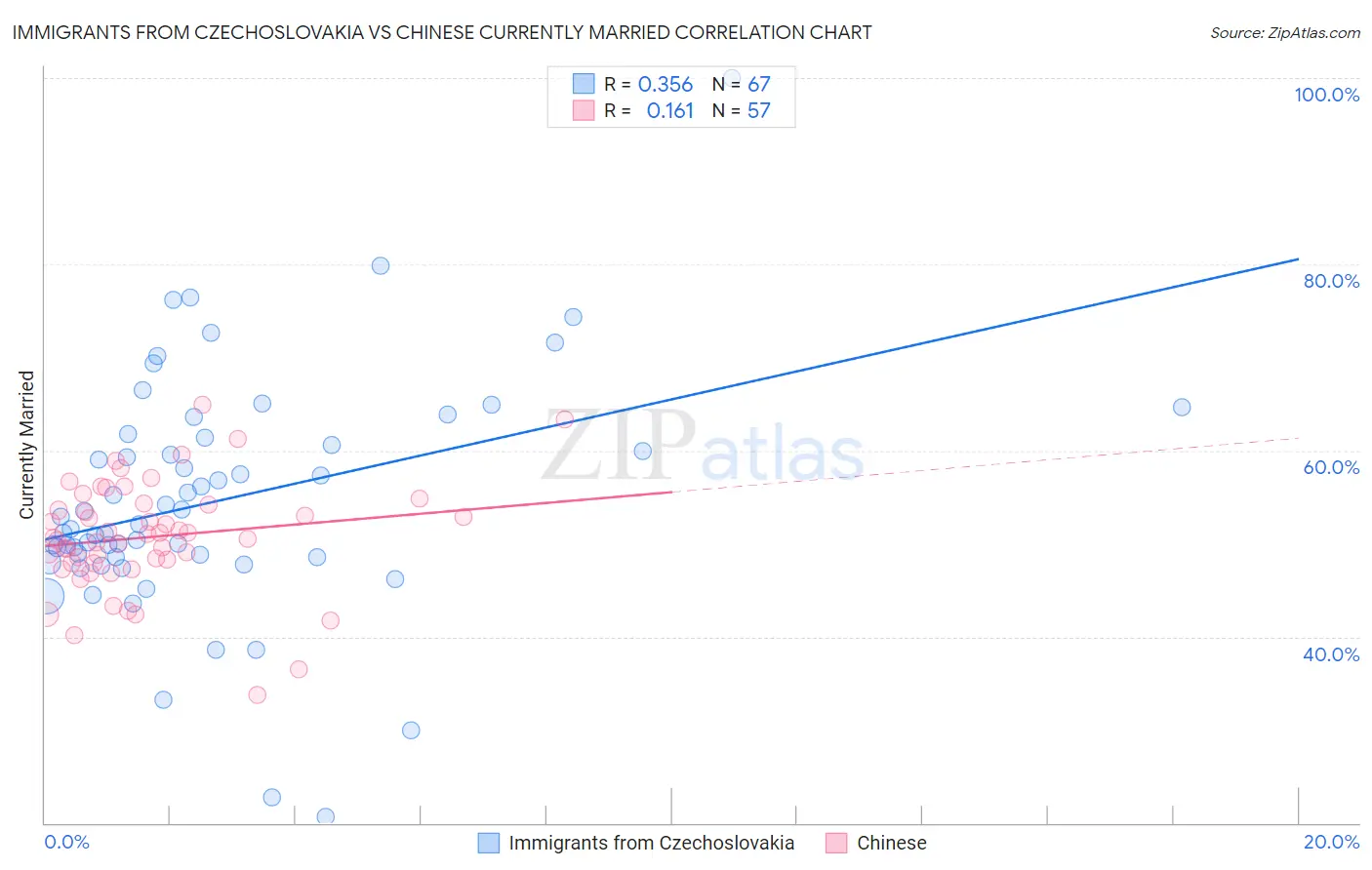 Immigrants from Czechoslovakia vs Chinese Currently Married