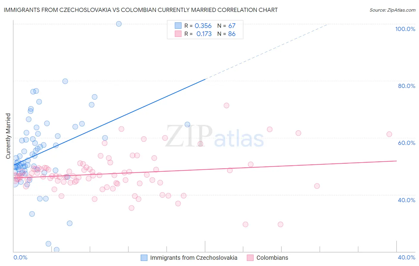 Immigrants from Czechoslovakia vs Colombian Currently Married