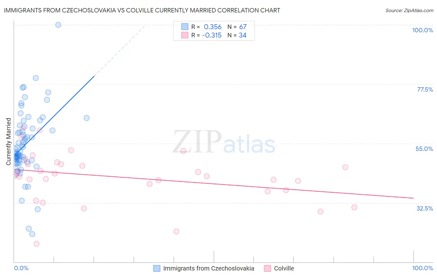 Immigrants from Czechoslovakia vs Colville Currently Married