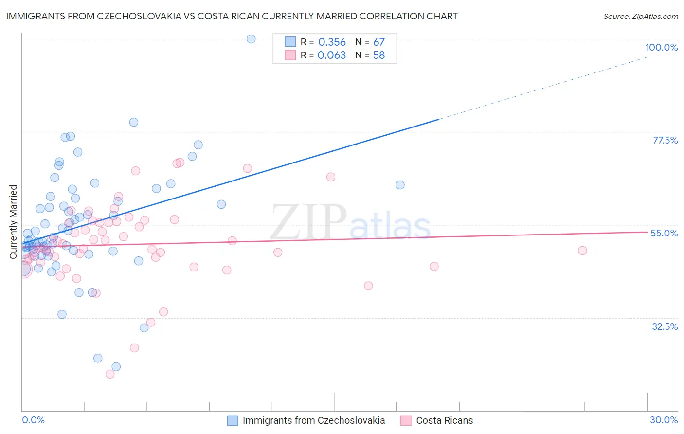 Immigrants from Czechoslovakia vs Costa Rican Currently Married