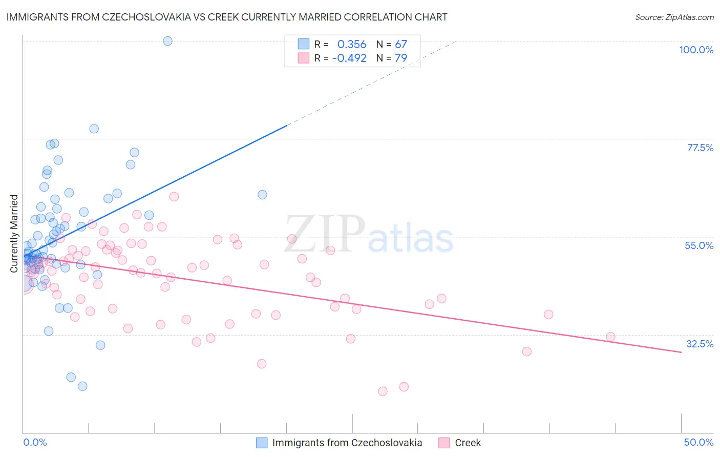 Immigrants from Czechoslovakia vs Creek Currently Married