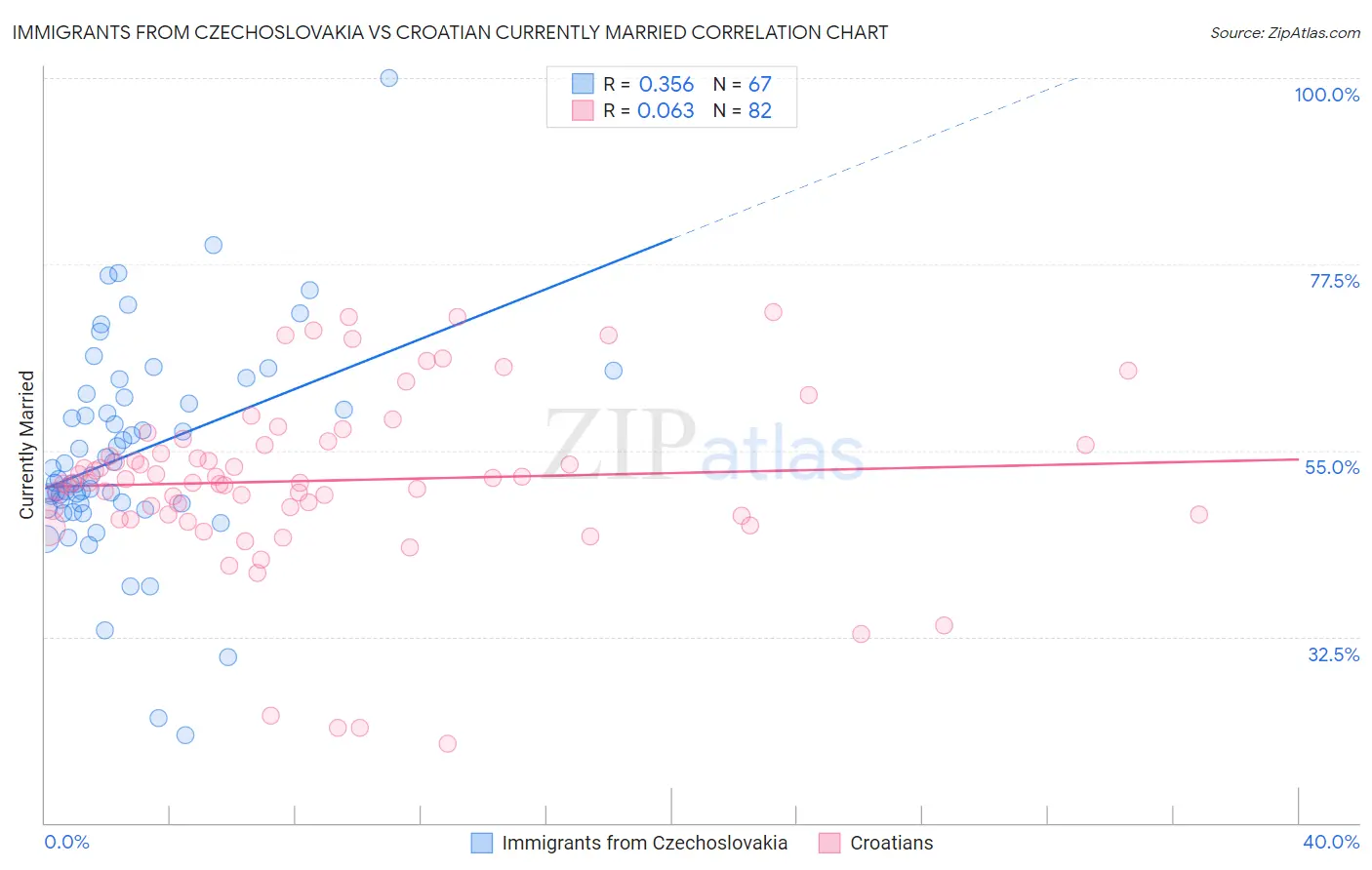 Immigrants from Czechoslovakia vs Croatian Currently Married