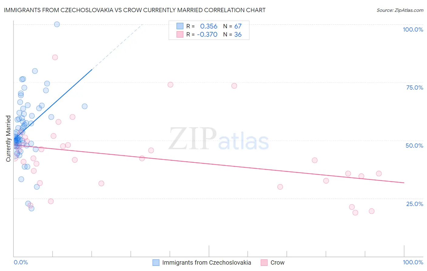 Immigrants from Czechoslovakia vs Crow Currently Married