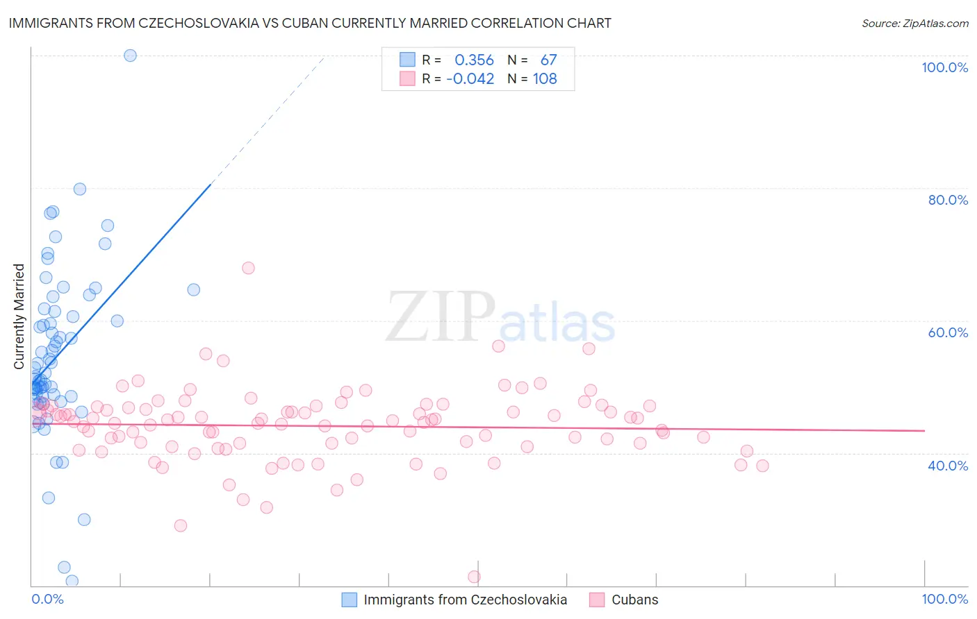 Immigrants from Czechoslovakia vs Cuban Currently Married