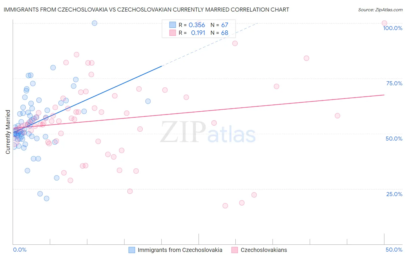 Immigrants from Czechoslovakia vs Czechoslovakian Currently Married