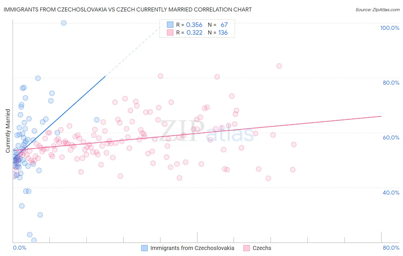 Immigrants from Czechoslovakia vs Czech Currently Married