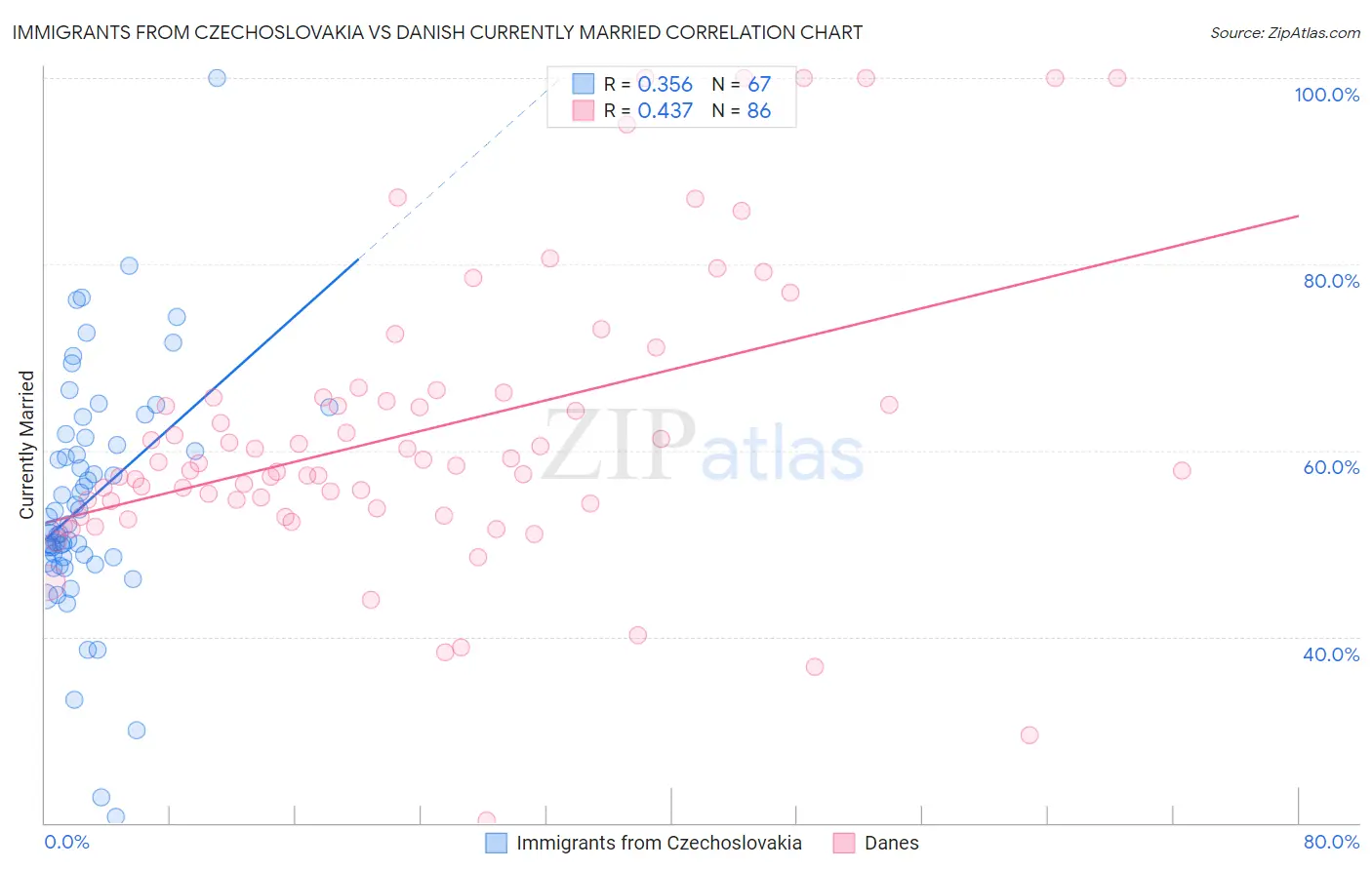Immigrants from Czechoslovakia vs Danish Currently Married
