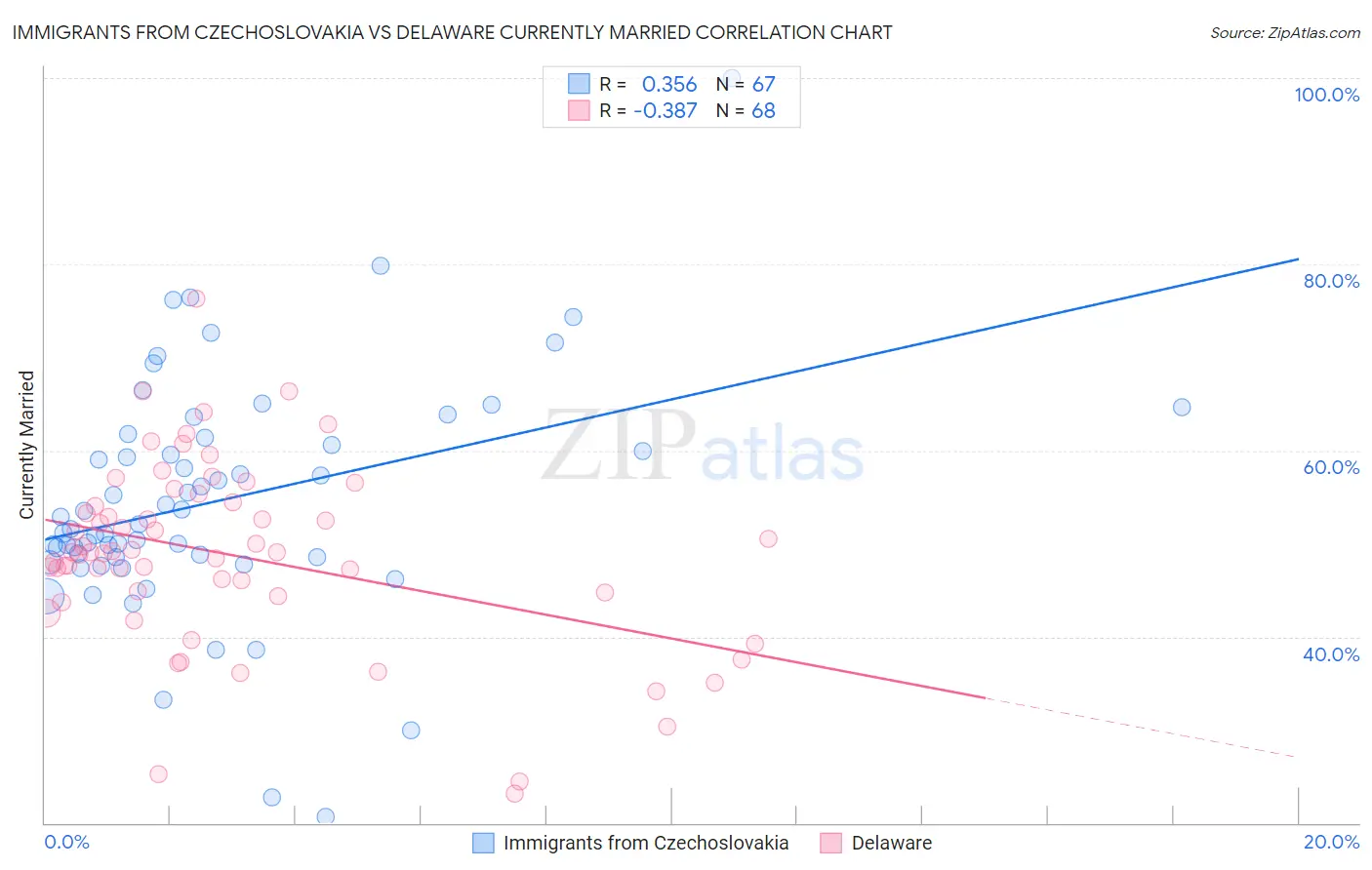 Immigrants from Czechoslovakia vs Delaware Currently Married