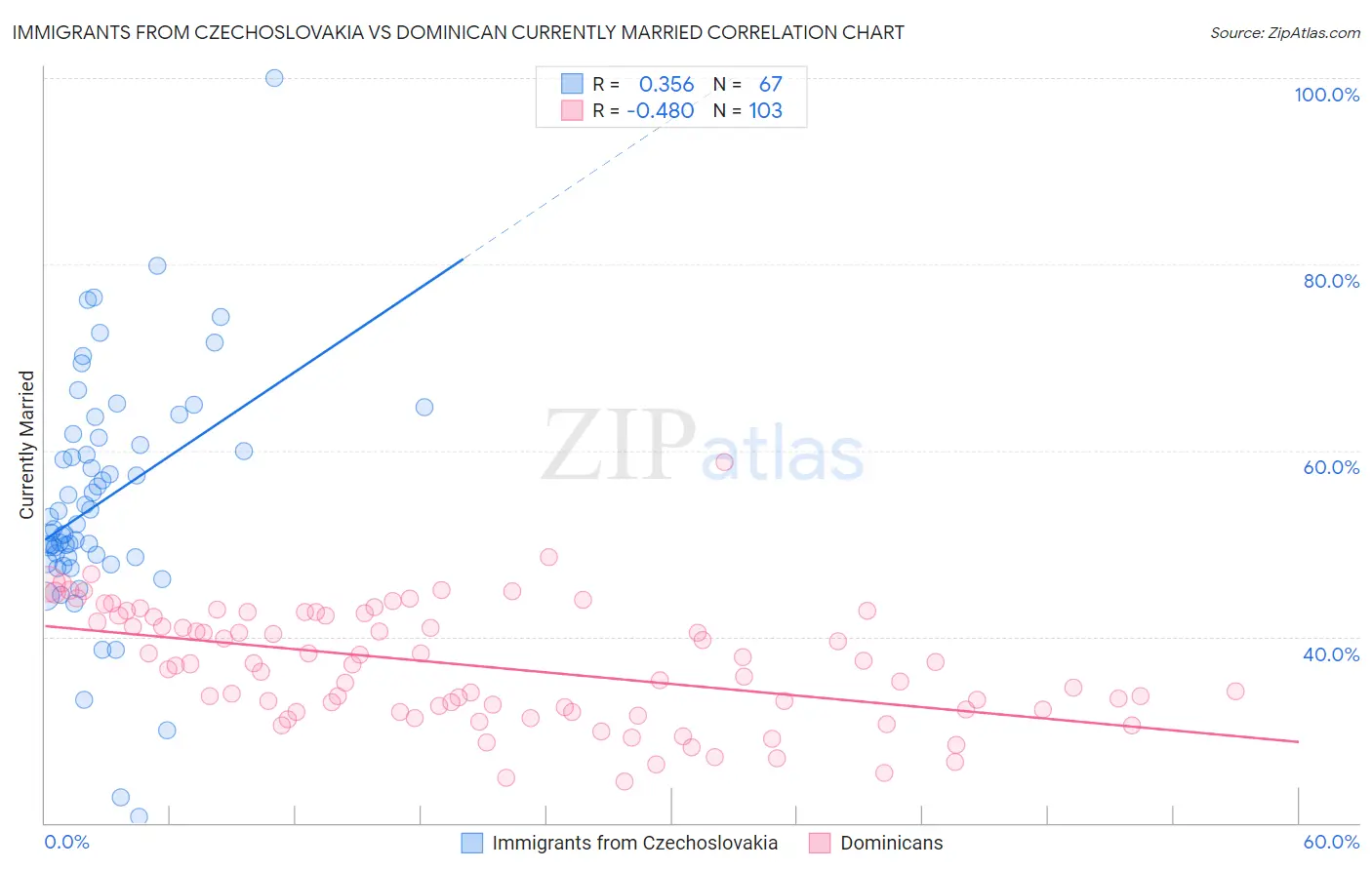 Immigrants from Czechoslovakia vs Dominican Currently Married