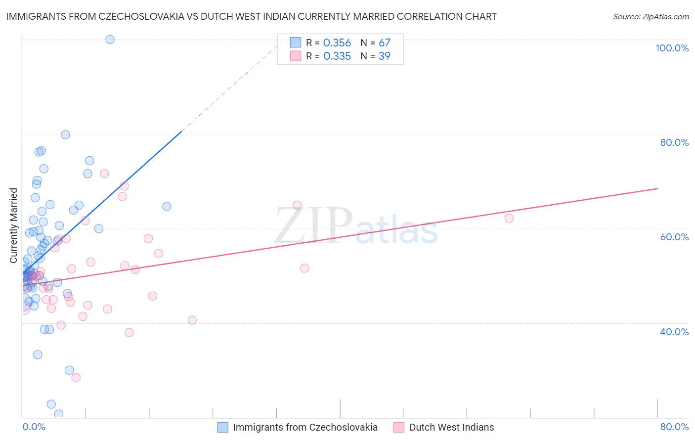 Immigrants from Czechoslovakia vs Dutch West Indian Currently Married