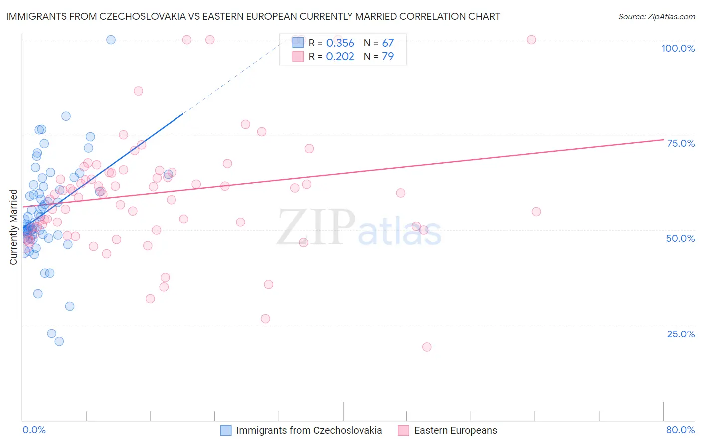Immigrants from Czechoslovakia vs Eastern European Currently Married