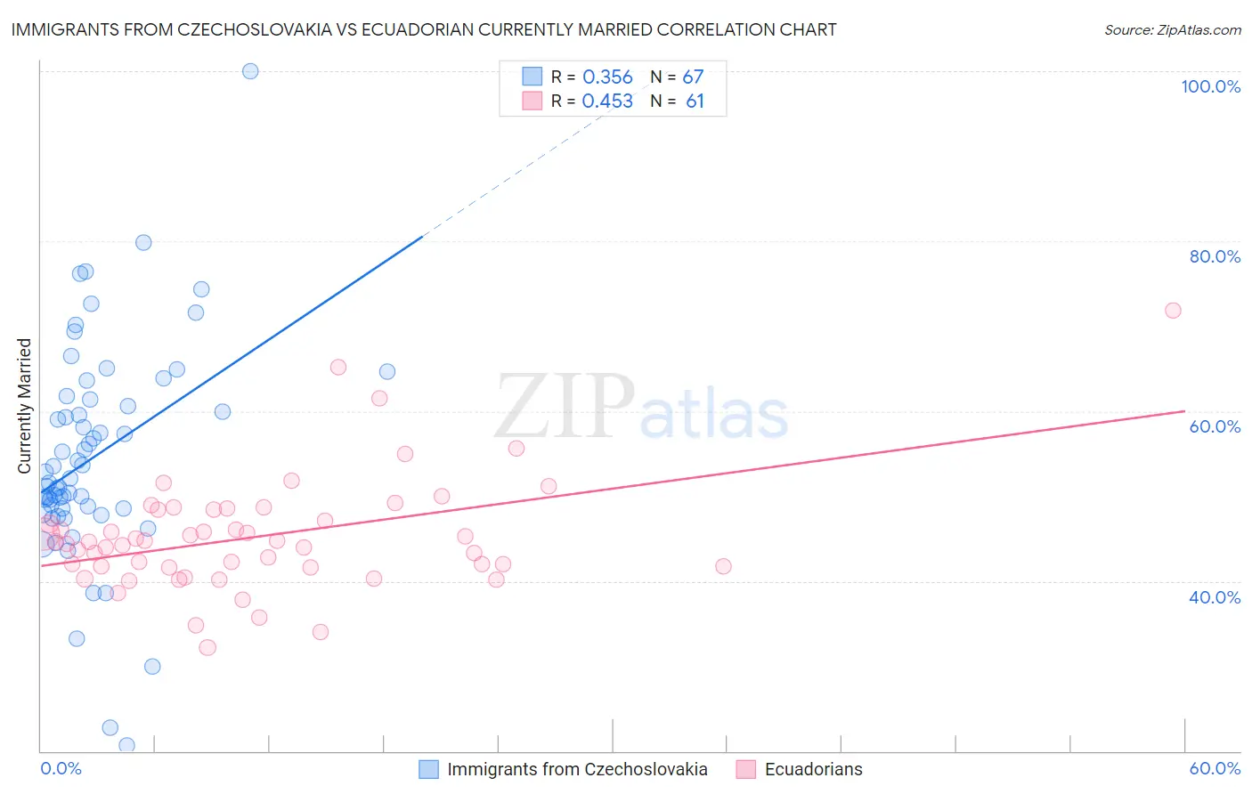 Immigrants from Czechoslovakia vs Ecuadorian Currently Married