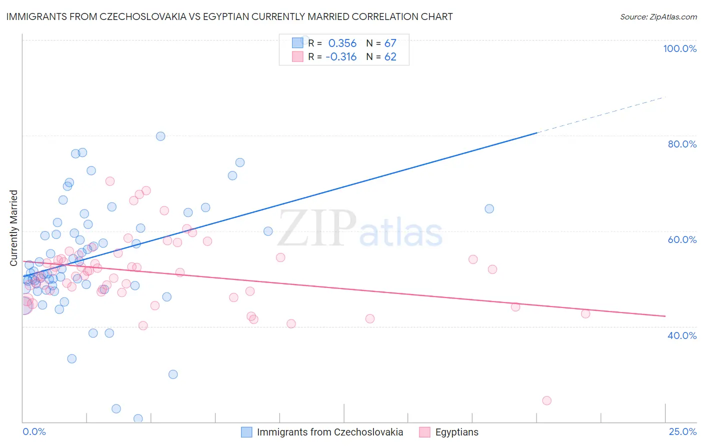 Immigrants from Czechoslovakia vs Egyptian Currently Married